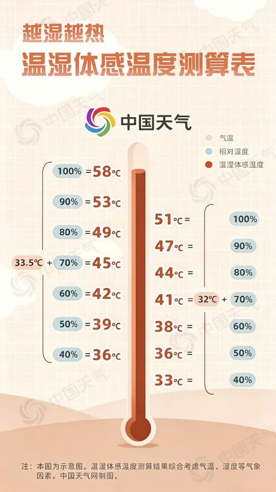 图片[1]-“今天得有40°C了吧？气象部门为啥不报？”-八博网
