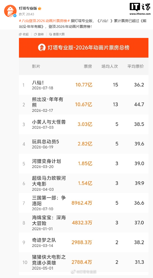 图片[1]-米哈游回应创作者被拖欠酬劳；哪吒汽车35亿投资生产设备流拍后降至4824.63万元；官方回应喜羊羊新作擦边；华为鸿蒙7实装游戏秒启秒开…-八博网